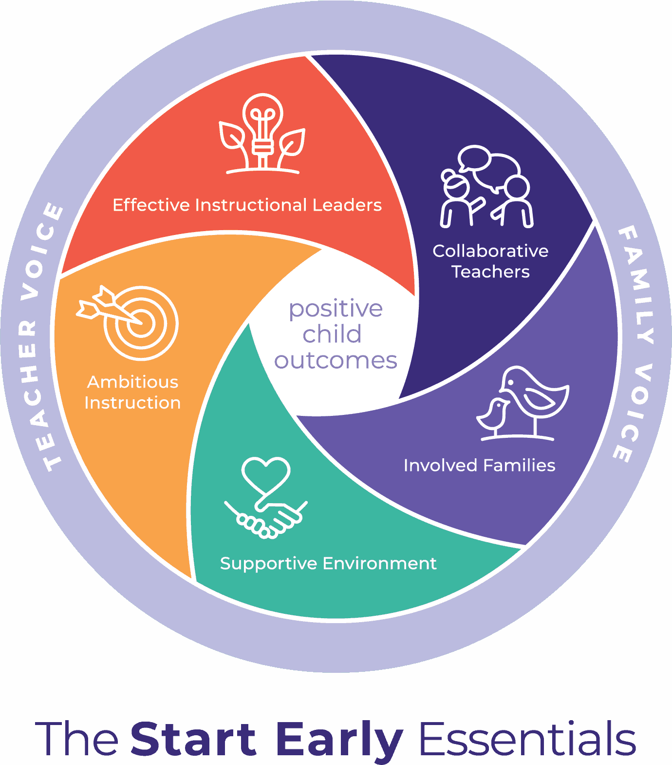 The Essential 0-5 Survey: Measurement System for Program Improvement