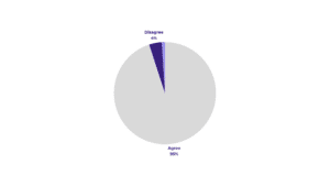 Chart showing 95% agree and 4% disagree 