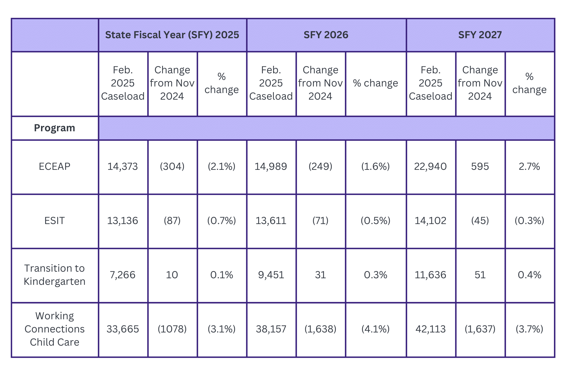 Table titled "Caseload Forecast by Early Learning Program Area: Comparing February 2025 Forecast to November 2024"